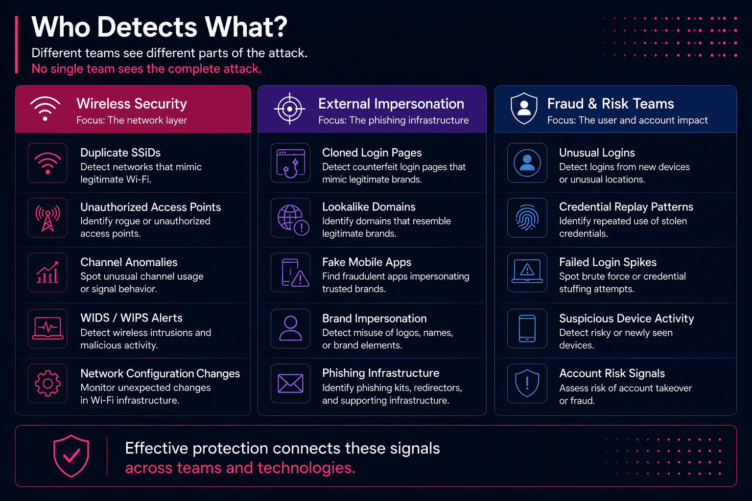 Comparison showing which parts of an evil twin attack are detected by wireless security, external impersonation monitoring, and fraud teams.