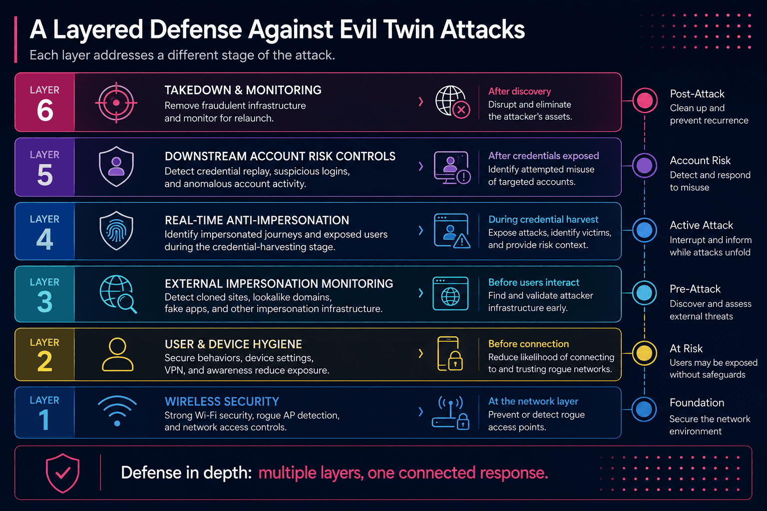 Layered enterprise defense model showing wireless security, impersonation monitoring, anti-impersonation, account-risk controls, and takedown.